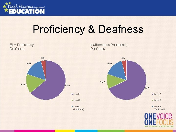 Proficiency & Deafness ELA Proficiency: Deafness Mathematics Proficiency: Deafness 4% 4% 16% 12% 16%