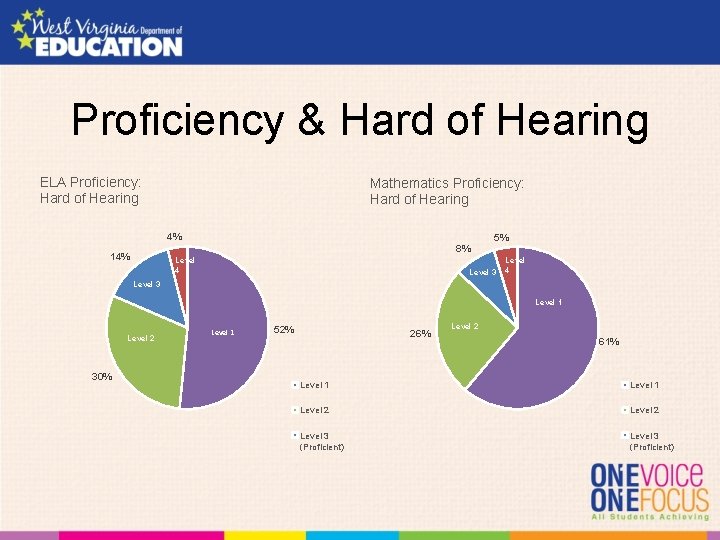 Proficiency & Hard of Hearing ELA Proficiency: Hard of Hearing Mathematics Proficiency: Hard of