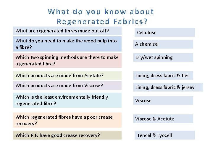 What are regenerated fibres made out off? What do you need to make the