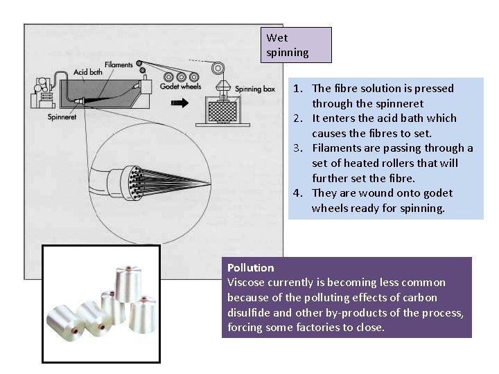 Wet spinning 1. The fibre solution is pressed through the spinneret 2. It enters