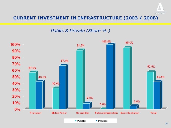 CURRENT INVESTMENT IN INFRASTRUCTURE (2003 / 2008) Public & Private (Share % ) 10
