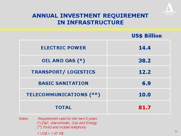 ANNUAL INVESTMENT REQUIREMENT IN INFRASTRUCTURE US$ Billion ELECTRIC POWER 14. 4 OIL AND GAS