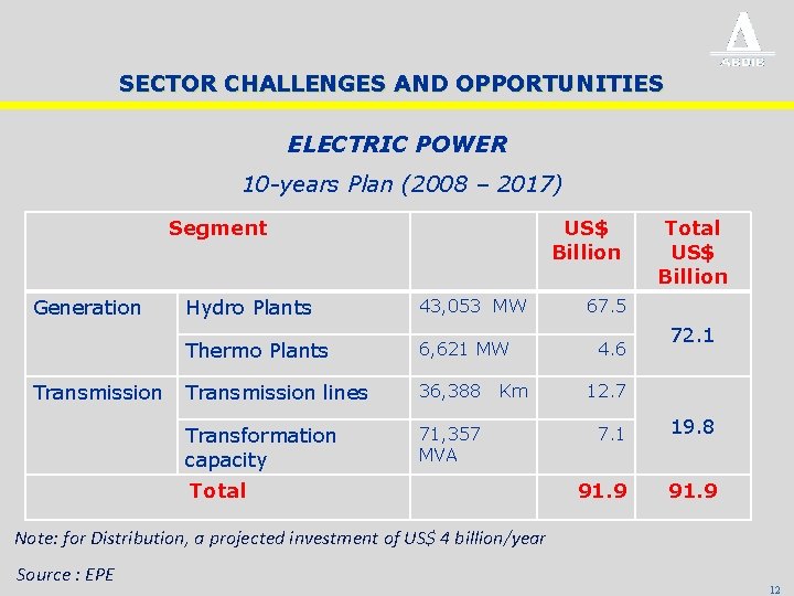 SECTOR CHALLENGES AND OPPORTUNITIES ELECTRIC POWER 10 -years Plan (2008 – 2017) Segment Generation