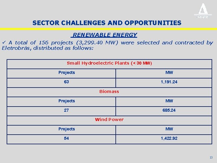 SECTOR CHALLENGES AND OPPORTUNITIES RENEWABLE ENERGY ü A total of 156 projects (3, 299.