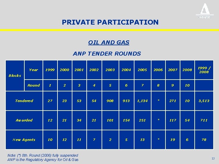 PRIVATE PARTICIPATION OIL AND GAS ANP TENDER ROUNDS 1999 / 2008 Year 1999 2000