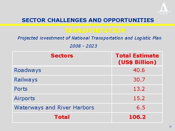 SECTOR CHALLENGES AND OPPORTUNITIES TRANSPORTATION Projected investment of National Transportation and Logistic Plan 2008
