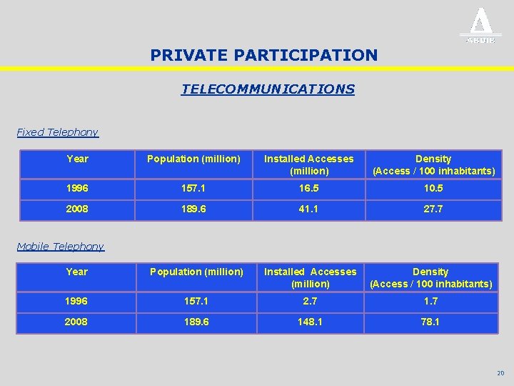 PRIVATE PARTICIPATION TELECOMMUNICATIONS Fixed Telephony Year Population (million) Installed Accesses (million) Density (Access /