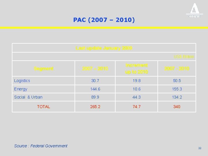 PAC (2007 – 2010) Last update January 2009 US$ Billion 2007 – 2010 Increment