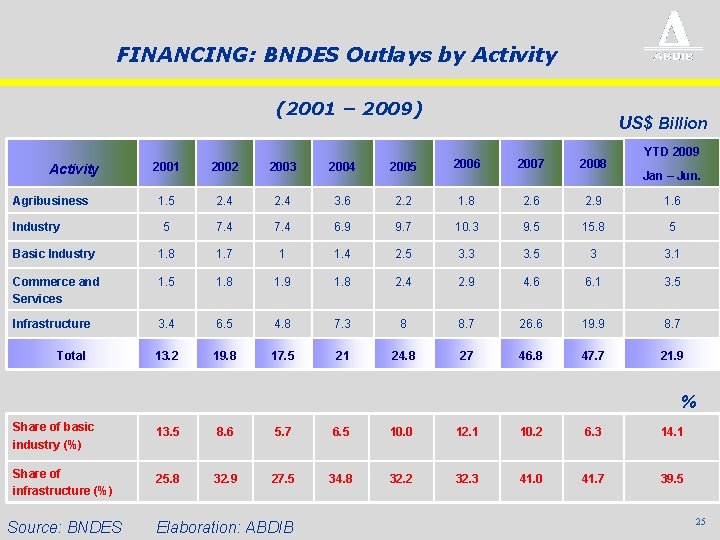 FINANCING: BNDES Outlays by Activity (2001 – 2009) US$ Billion 2001 2002 2003 2004