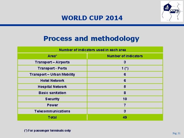 WORLD CUP 2014 Process and methodology Number of indicators used in each area Area*