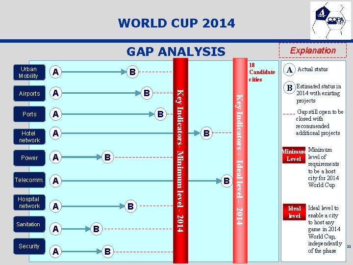WORLD CUP 2014 GAP ANALYSIS Urban Mobility A Ports A Hotel network A Power