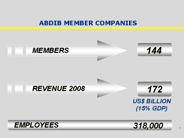 ABDIB MEMBER COMPANIES MEMBERS 144 REVENUE 2008 172 US$ BILLION (15% GDP) EMPLOYEES 318,