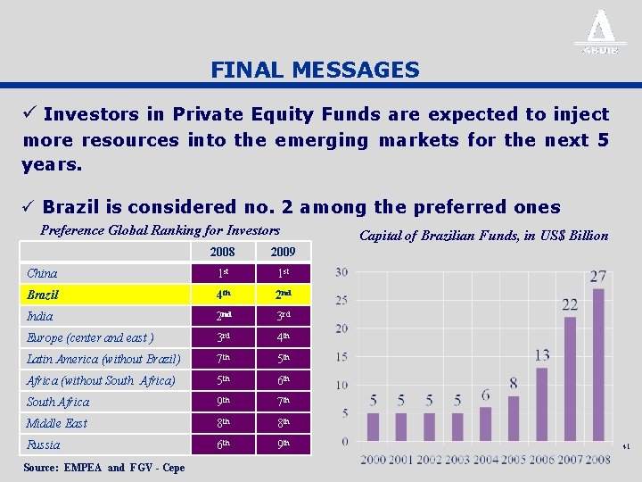 FINAL MESSAGES ü Investors in Private Equity Funds are expected to inject more resources