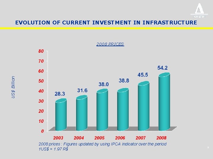 EVOLUTION OF CURRENT INVESTMENT IN INFRASTRUCTURE US$ Billion 2008 PRICES 2008 prices : Figures