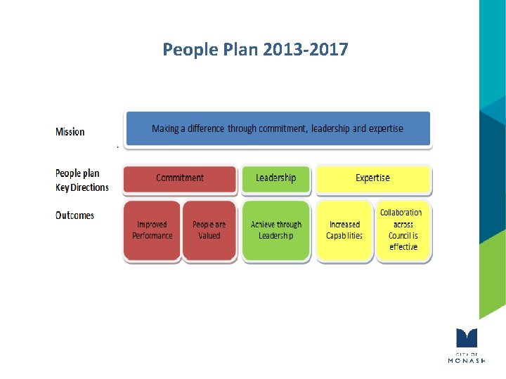 People Plan 2013 -2017 