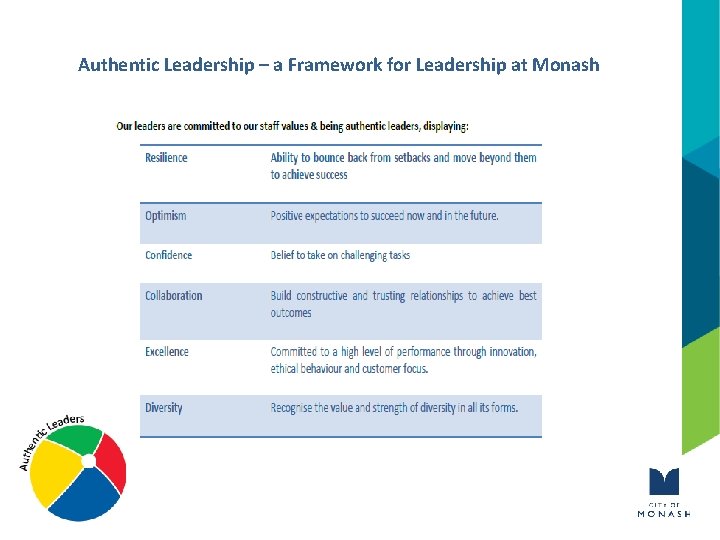 Authentic Leadership – a Framework for Leadership at Monash 