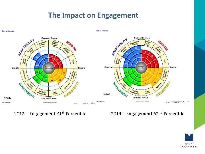 The Impact on Engagement 2012 – Engagement 31 st Percentile 2014 – Engagement 52