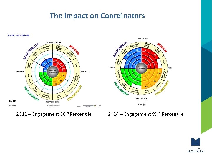 The Impact on Coordinators 2012 – Engagement 36 th Percentile 2014 – Engagement 80