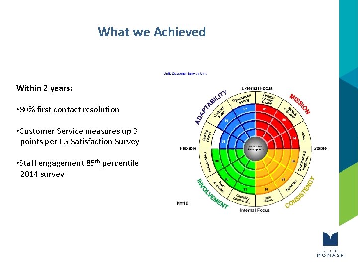 What we Achieved Within 2 years: • 80% first contact resolution • Customer Service