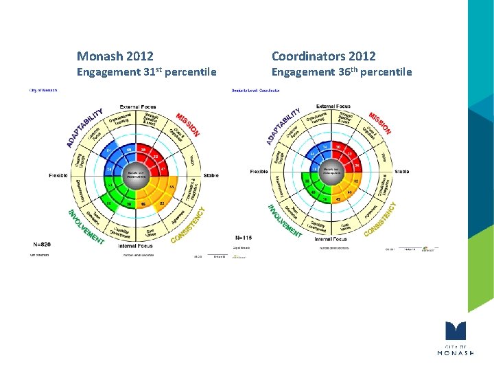 Monash 2012 Engagement 31 st percentile Coordinators 2012 Engagement 36 th percentile 