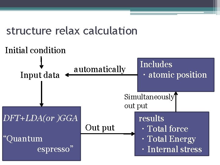 structure relax calculation Initial condition Input data automatically Includes ・atomic position Simultaneously out put
