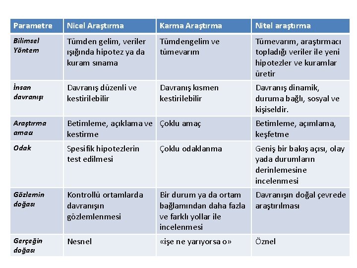 Parametre Nicel Araştırma Karma Araştırma Nitel araştırma Bilimsel Yöntem Tümden gelim, veriler ışığında hipotez