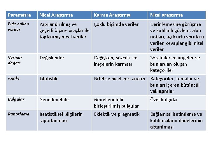 Parametre Nicel Araştırma Karma Araştırma Nitel araştırma Elde edilen veriler Yapılandırılmış ve Çoklu biçimde