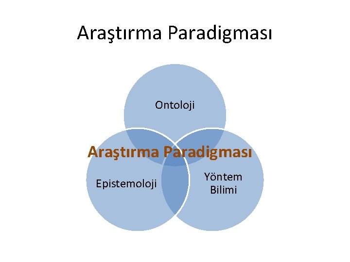 Araştırma Paradigması Ontoloji Araştırma Paradigması Epistemoloji Yöntem Bilimi 
