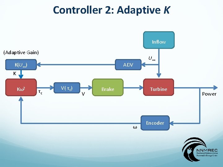 Controller 2: Adaptive K Inflow (Adaptive Gain) K(U∞) ADV U∞ K Kω2 τc V(