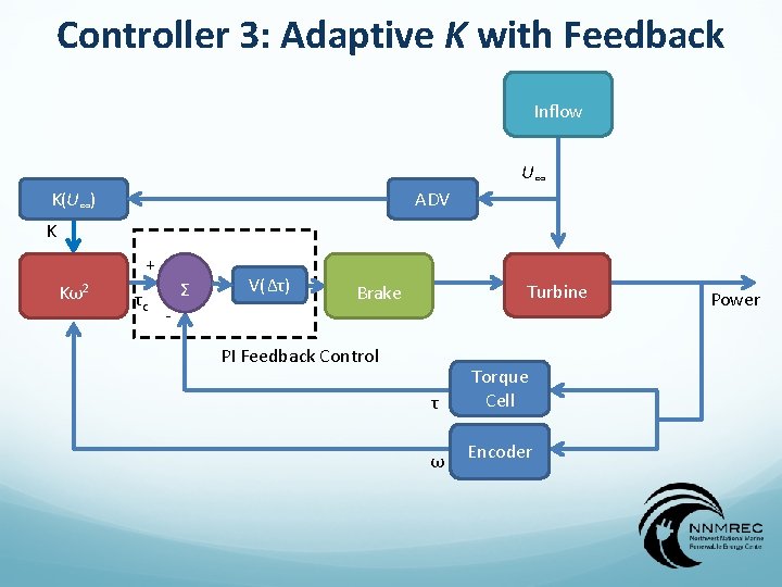 Controller 3: Adaptive K with Feedback Inflow U∞ ADV K(U∞) K + Kω2 τc