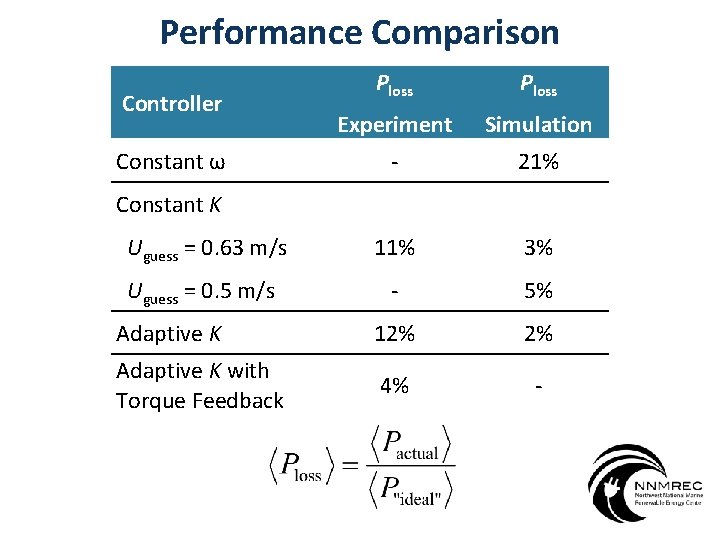 Performance Comparison Ploss Experiment Simulation - 21% Uguess = 0. 63 m/s 11% 3%