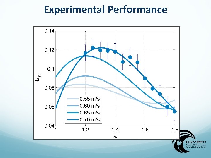 Experimental Performance 