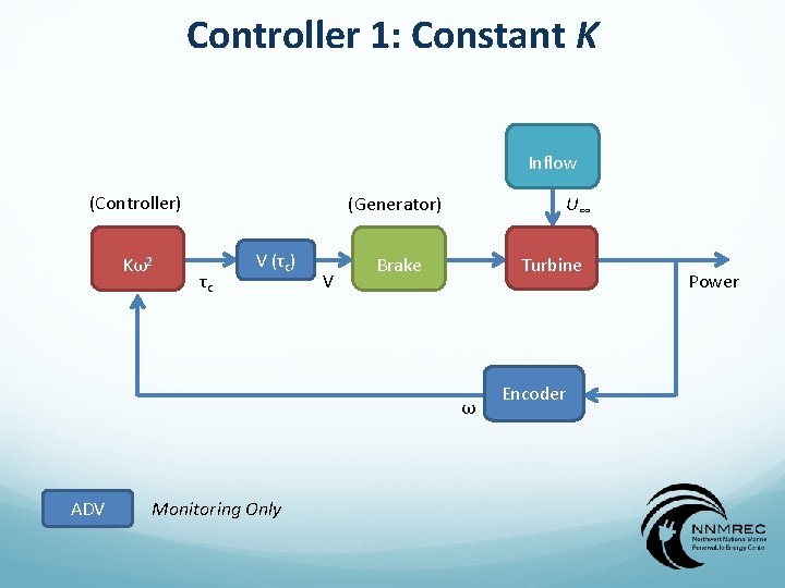 Controller 1: Constant K Inflow (Controller) Kω2 (Generator) τc V (τc) V U∞ Turbine