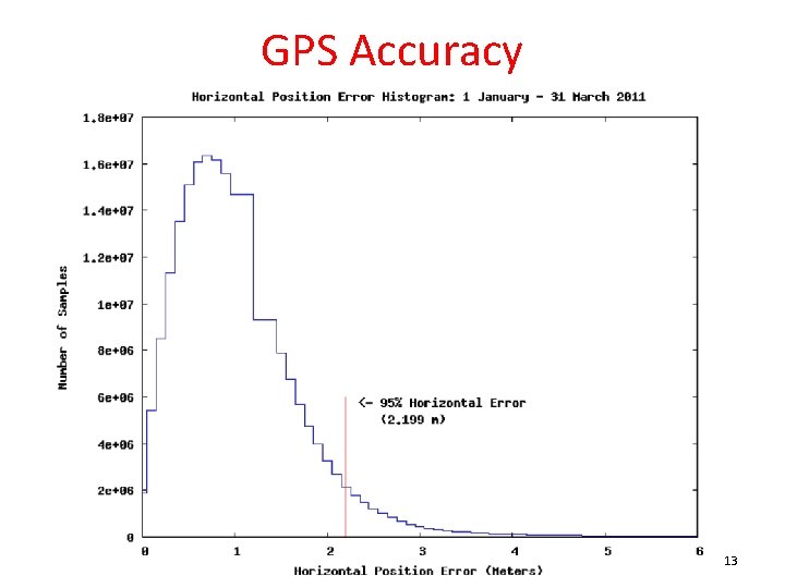 GPS Accuracy 13 