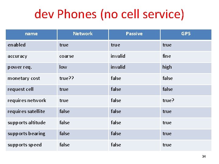 dev Phones (no cell service) name Network Passive GPS enabled true accuracy coarse invalid