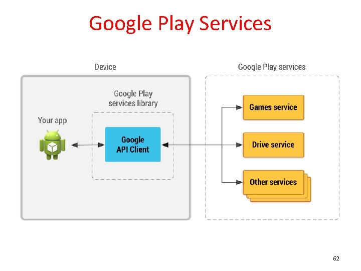 Google Play Services 62 