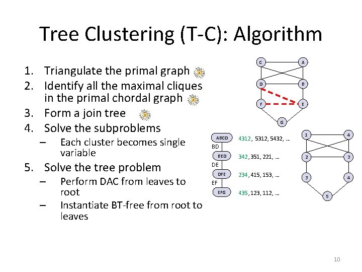 Tree Clustering (T-C): Algorithm 1. Triangulate the primal graph 2. Identify all the maximal