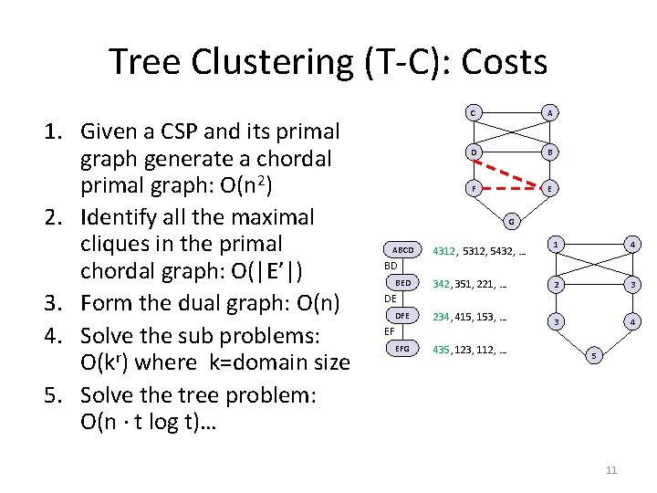 Tree Clustering (T-C): Costs 1. Given a CSP and its primal graph generate a