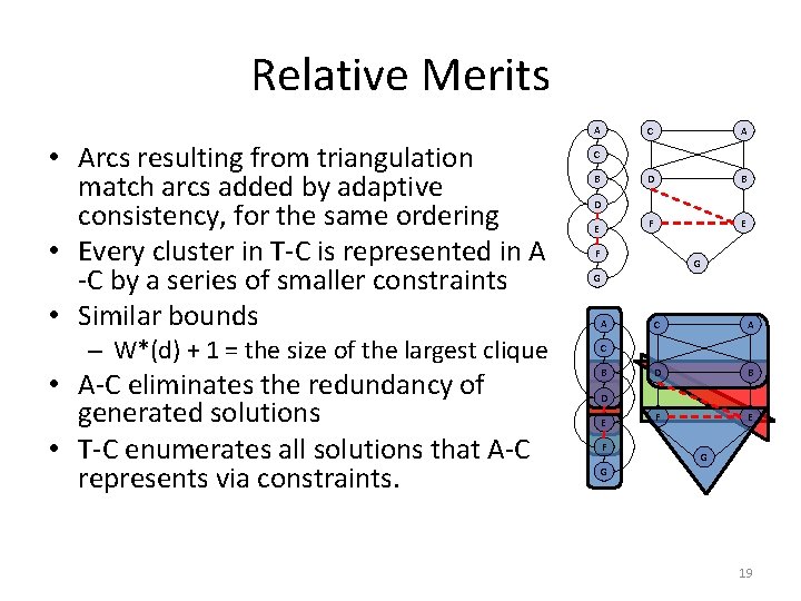Relative Merits A • Arcs resulting from triangulation match arcs added by adaptive consistency,