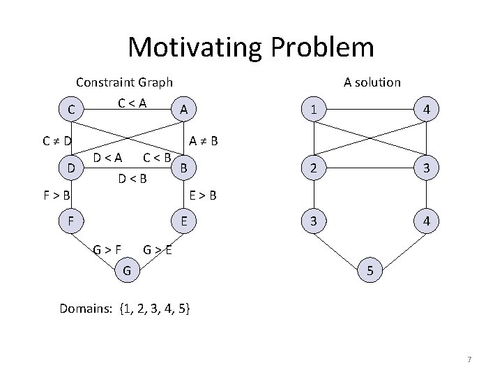 Motivating Problem Constraint Graph C C≠D D F>B C<A A solution A D<A C<B