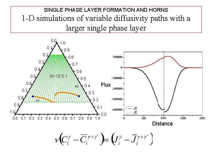 SINGLE PHASE LAYER FORMATION AND HORNS 1 -D simulations of variable diffusivity paths with
