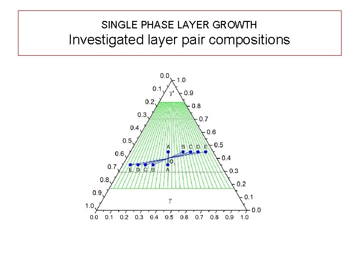 SINGLE PHASE LAYER GROWTH Investigated layer pair compositions 