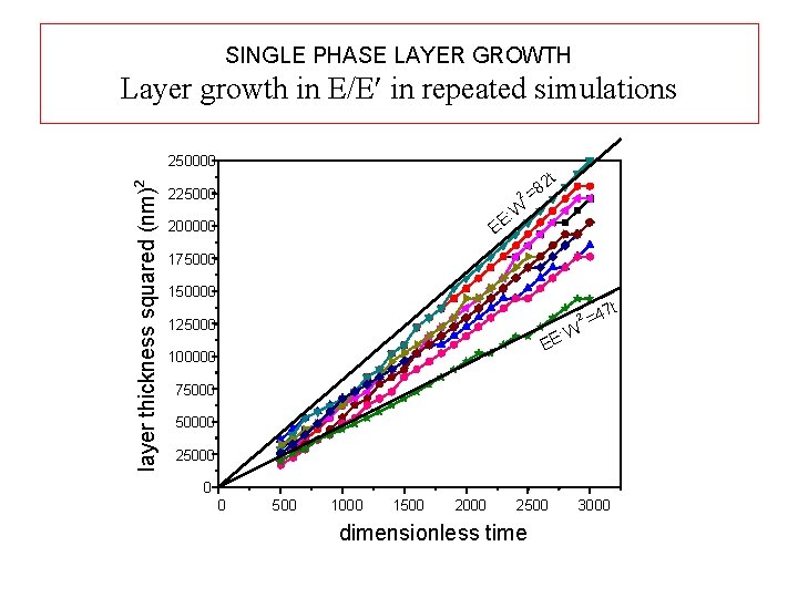 SINGLE PHASE LAYER GROWTH Layer growth in E/E in repeated simulations layer thickness squared
