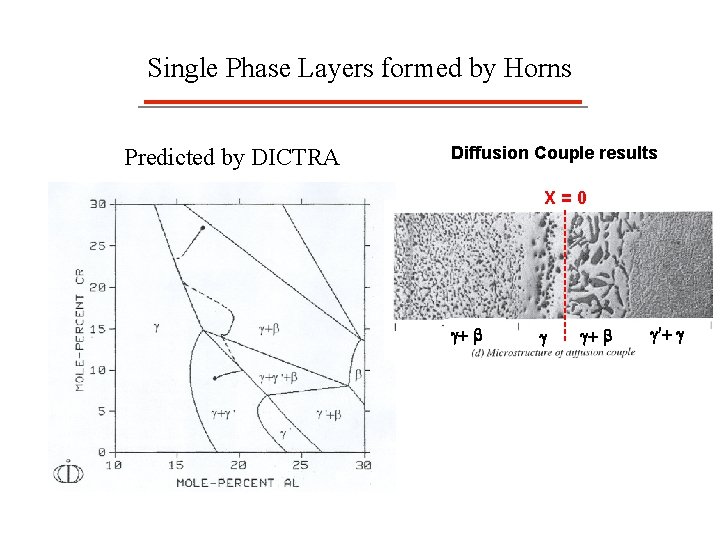 Single Phase Layers formed by Horns Predicted by DICTRA Diffusion Couple results X=0 g+bb
