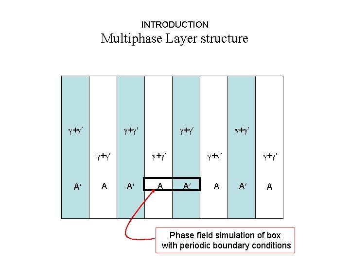 INTRODUCTION Multiphase Layer structure + + A A + + A A Phase field