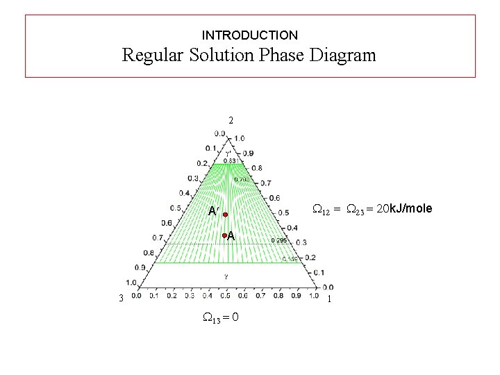 INTRODUCTION Regular Solution Phase Diagram 2 W 12 = W 23 = 20 k.