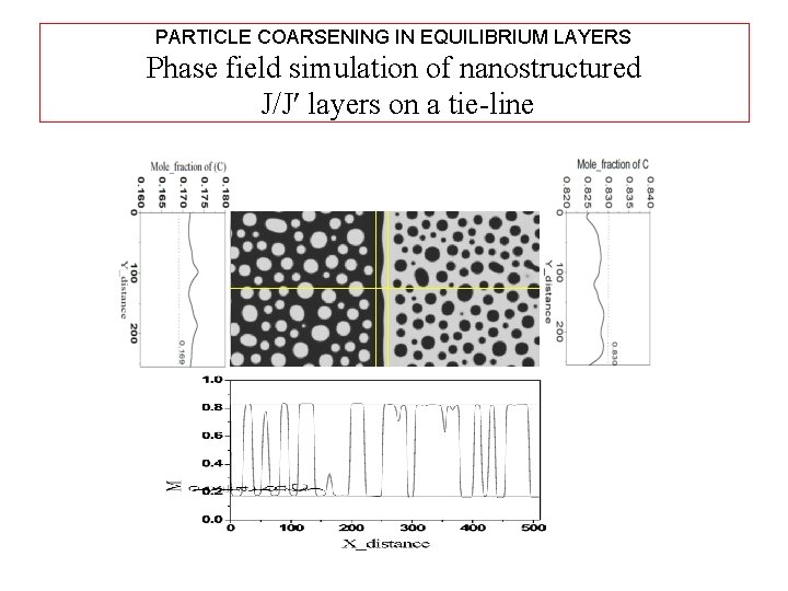 PARTICLE COARSENING IN EQUILIBRIUM LAYERS Phase field simulation of nanostructured J/J layers on a