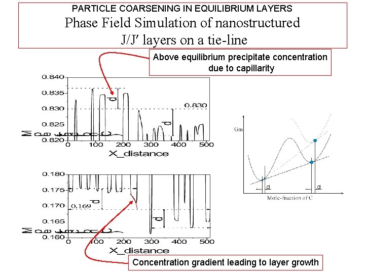 PARTICLE COARSENING IN EQUILIBRIUM LAYERS Phase Field Simulation of nanostructured J/J layers on a