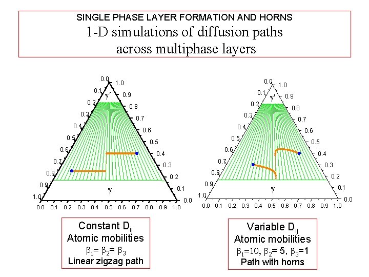 SINGLE PHASE LAYER FORMATION AND HORNS 1 -D simulations of diffusion paths across multiphase