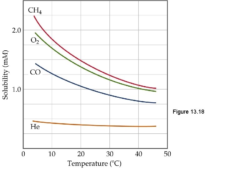 Figure 13. 18 